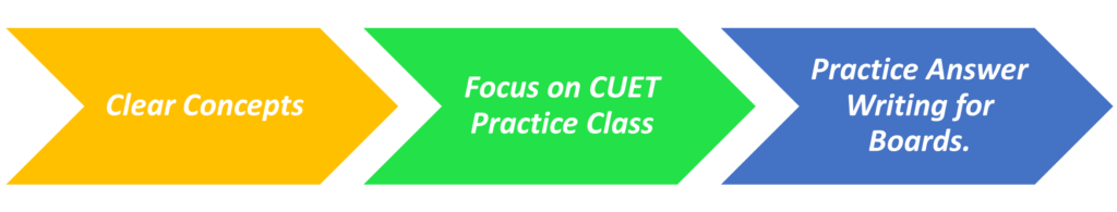 How to Manage CUET Preparations along with Boards 2023? 2 Picture2